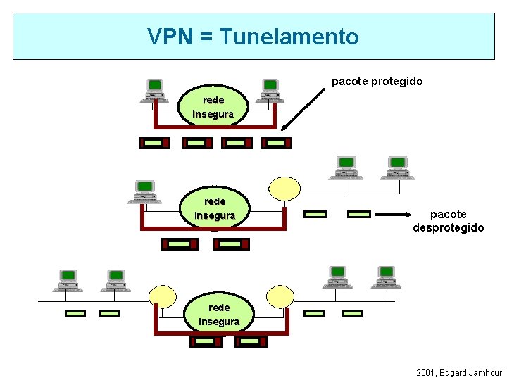 VPN = Tunelamento pacote protegido rede Insegura pacote desprotegido rede Insegura 2001, Edgard Jamhour
