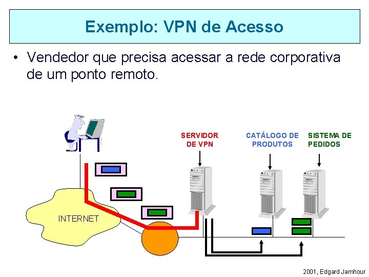 Exemplo: VPN de Acesso • Vendedor que precisa acessar a rede corporativa de um