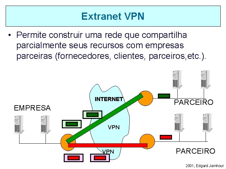 Extranet VPN • Permite construir uma rede que compartilha parcialmente seus recursos com empresas