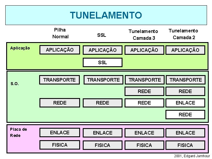 TUNELAMENTO Aplicação Pilha Normal APLICAÇÃO SSL Tunelamento Camada 3 Tunelamento Camada 2 APLICAÇÃO TRANSPORTE