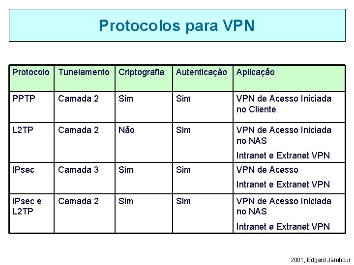 Protocolos para VPN Protocolo Tunelamento Criptografia Autenticação Aplicação PPTP Camada 2 Sim VPN de