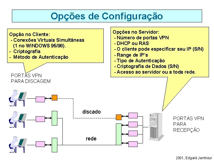 Opções de Configuração Opções no Servidor: - Número de portas VPN - DHCP ou