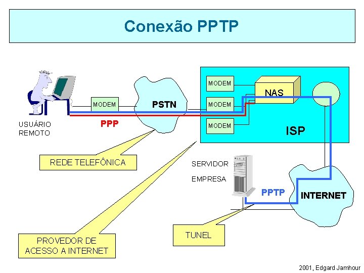 Conexão PPTP MODEM NAS MODEM USUÁRIO REMOTO PPP REDE TELEFÔNICA PSTN MODEM ISP SERVIDOR