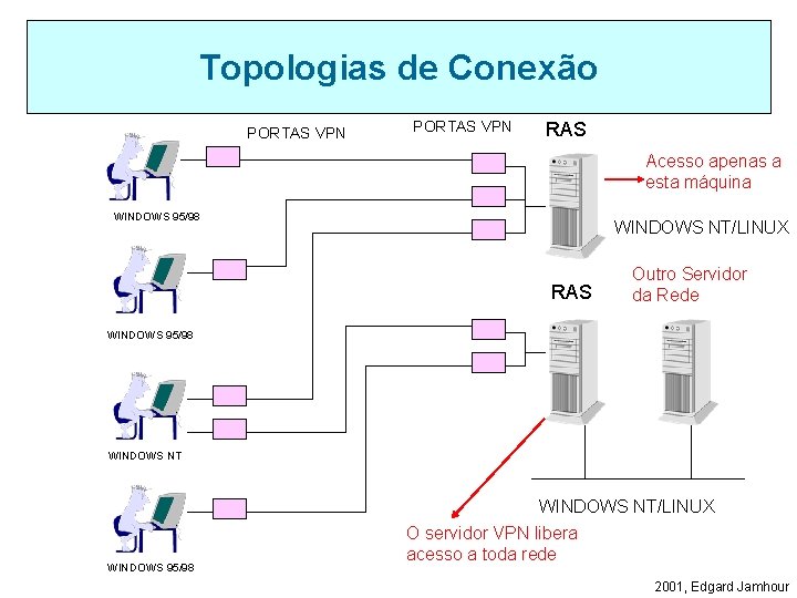 Topologias de Conexão PORTAS VPN RAS Acesso apenas a esta máquina WINDOWS 95/98 WINDOWS