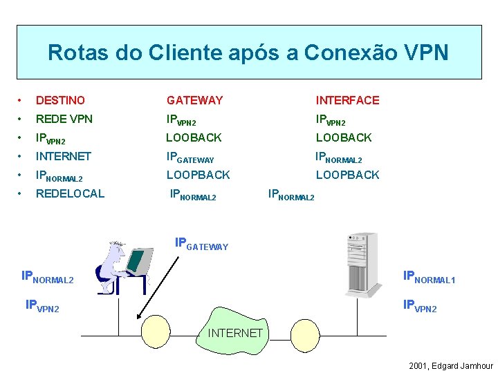 Rotas do Cliente após a Conexão VPN • DESTINO GATEWAY INTERFACE • REDE VPN