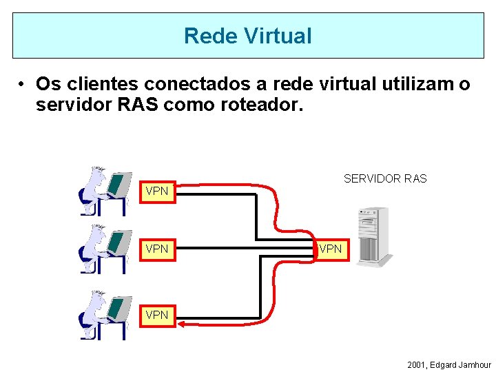 Rede Virtual • Os clientes conectados a rede virtual utilizam o servidor RAS como