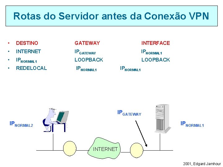 Rotas do Servidor antes da Conexão VPN • DESTINO GATEWAY INTERFACE • INTERNET IPGATEWAY