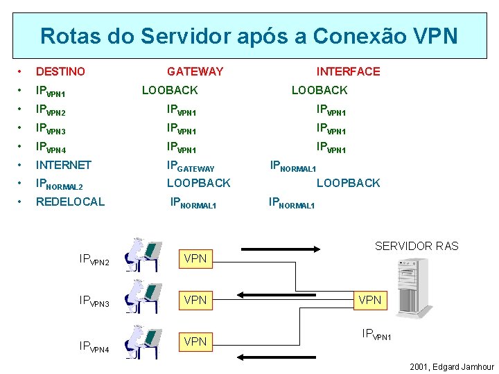 Rotas do Servidor após a Conexão VPN • DESTINO • IPVPN 1 LOOBACK •