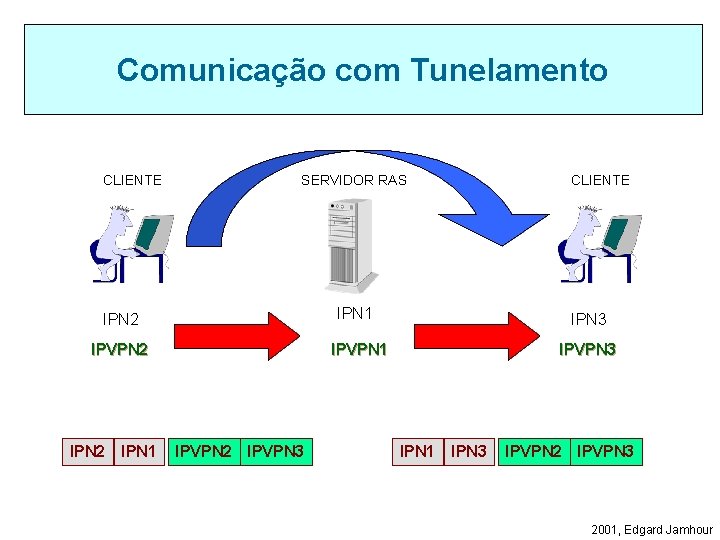 Comunicação com Tunelamento CLIENTE SERVIDOR RAS IPN 1 IPN 2 IPVPN 2 IPN 1