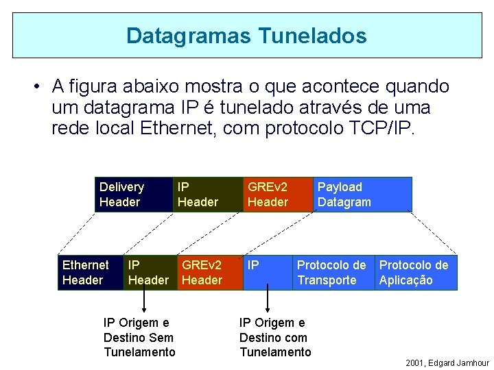 Datagramas Tunelados • A figura abaixo mostra o que acontece quando um datagrama IP