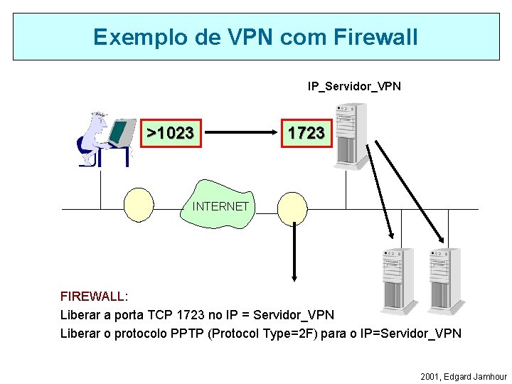 Exemplo de VPN com Firewall IP_Servidor_VPN >1023 1723 INTERNET FIREWALL: Liberar a porta TCP