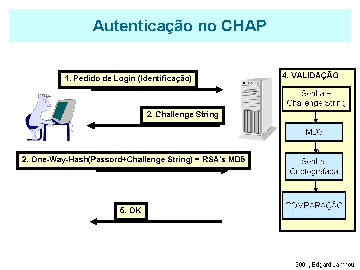 Autenticação no CHAP 1. Pedido de Login (Identificação) 4. VALIDAÇÃO Senha + Challenge String