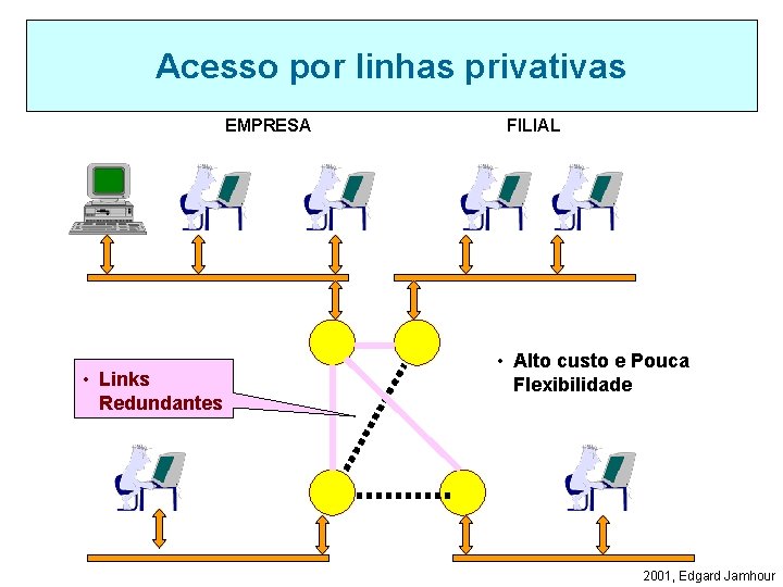Acesso por linhas privativas EMPRESA • Links Redundantes FILIAL • Alto custo e Pouca