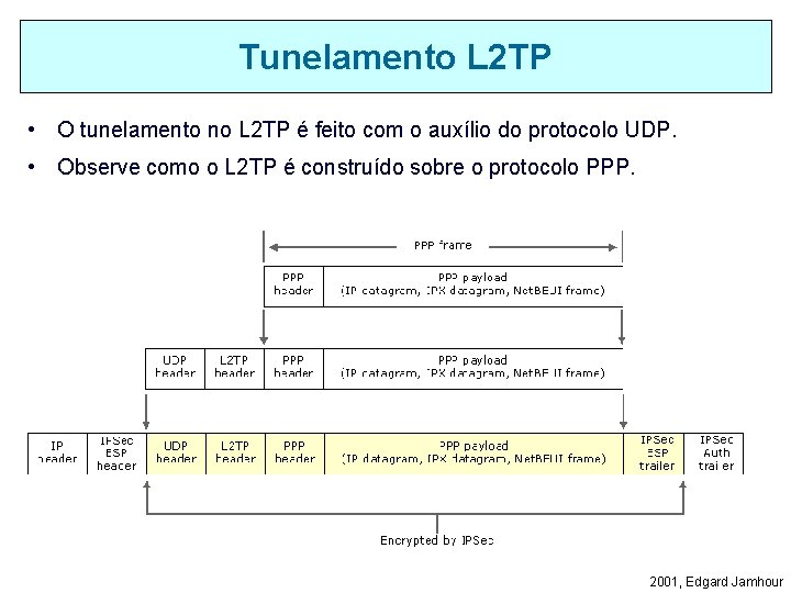 Tunelamento L 2 TP • O tunelamento no L 2 TP é feito com