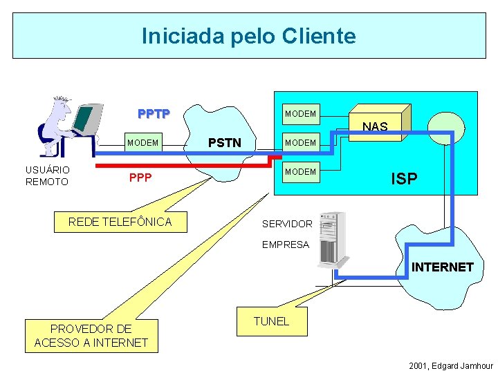 Iniciada pelo Cliente PPTP MODEM USUÁRIO REMOTO PPP REDE TELEFÔNICA MODEM NAS PSTN MODEM