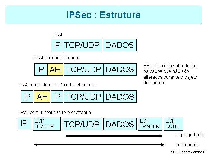 IPSec : Estrutura IPv 4 IP TCP/UDP DADOS IPv 4 com autenticação IP AH