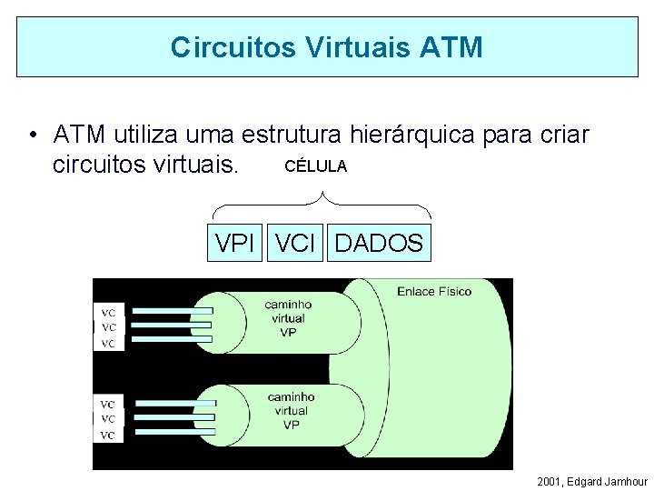 Circuitos Virtuais ATM • ATM utiliza uma estrutura hierárquica para criar CÉLULA circuitos virtuais.