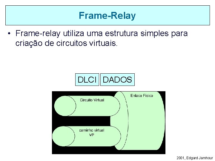 Frame-Relay • Frame-relay utiliza uma estrutura simples para criação de circuitos virtuais. DLCI DADOS