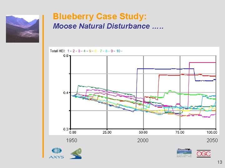 Blueberry Case Study: Moose Natural Disturbance …. . 1950 2000 2050 13 