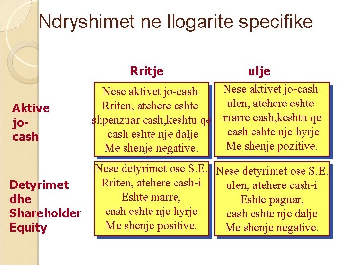 Ndryshimet ne llogarite specifike Rritje Aktive jocash Detyrimet dhe Shareholder Equity ulje Nese aktivet Ndryshimet ne llogarite specifike Rritje Aktive jocash Detyrimet dhe Shareholder Equity ulje Nese aktivet