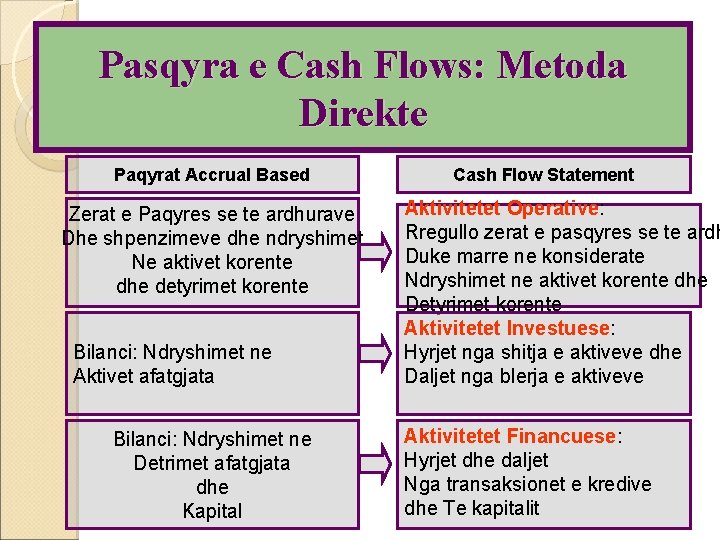 Pasqyra e Cash Flows: Metoda Direkte Paqyrat Accrual Based Zerat e Paqyres se te Pasqyra e Cash Flows: Metoda Direkte Paqyrat Accrual Based Zerat e Paqyres se te