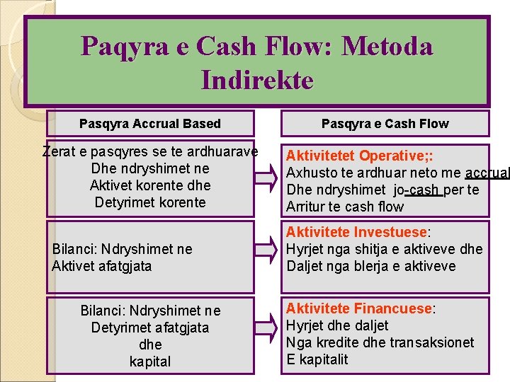 Paqyra e Cash Flow: Metoda Indirekte Pasqyra Accrual Based Zerat e pasqyres se te Paqyra e Cash Flow: Metoda Indirekte Pasqyra Accrual Based Zerat e pasqyres se te