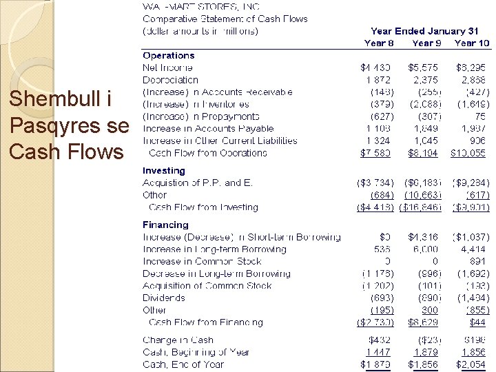 Shembull i Pasqyres se Cash Flows Shembull i Pasqyres se Cash Flows
