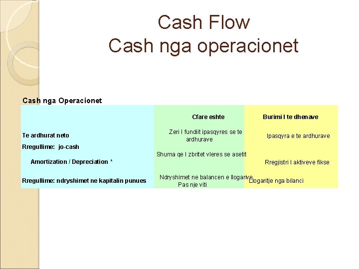 Cash Flow Cash nga operacionet Cash nga Operacionet Cfare eshte Te ardhurat neto Zeri Cash Flow Cash nga operacionet Cash nga Operacionet Cfare eshte Te ardhurat neto Zeri