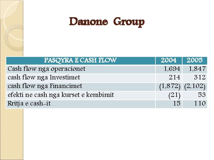 Danone Group PASQYRA E CASH FLOW Cash flow nga operacionet cash flow nga Investimet Danone Group PASQYRA E CASH FLOW Cash flow nga operacionet cash flow nga Investimet