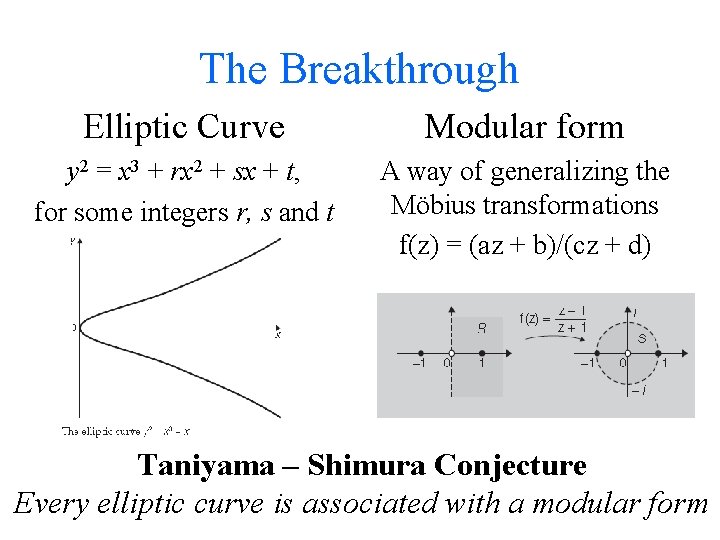 The Breakthrough Elliptic Curve Modular form y 2 = x 3 + rx 2