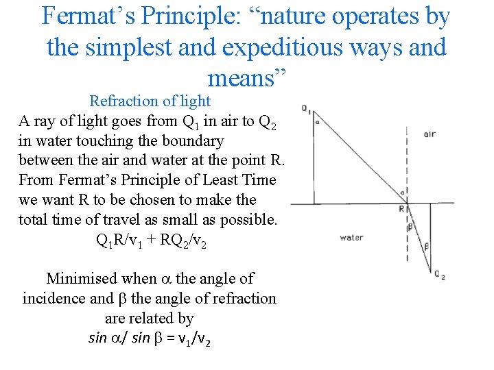 Fermat’s Principle: “nature operates by the simplest and expeditious ways and means” Refraction of