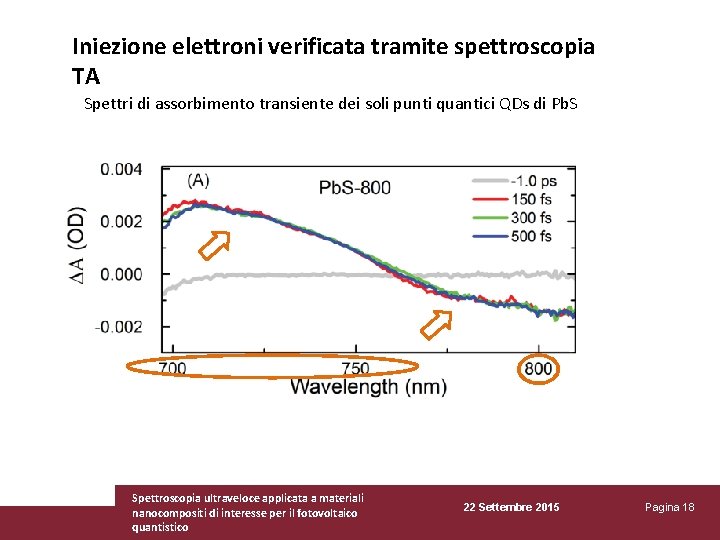 Iniezione elettroni verificata tramite spettroscopia TA Spettri di assorbimento transiente dei soli punti quantici