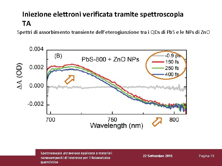 Iniezione elettroni verificata tramite spettroscopia TA Spettri di assorbimento transiente dell’eterogiunzione tra i QDs