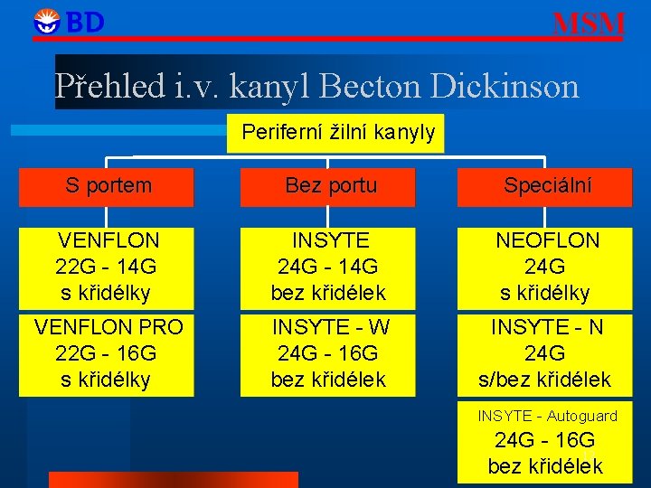 MSM Přehled i. v. kanyl Becton Dickinson Periferní žilní kanyly S portem Bez portu