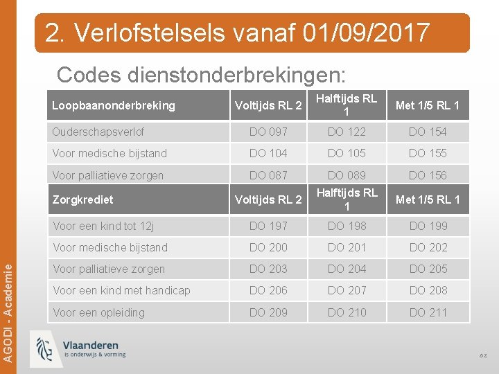 2. Verlofstelsels vanaf 01/09/2017 Codes dienstonderbrekingen: Voltijds RL 2 Halftijds RL 1 Met 1/5