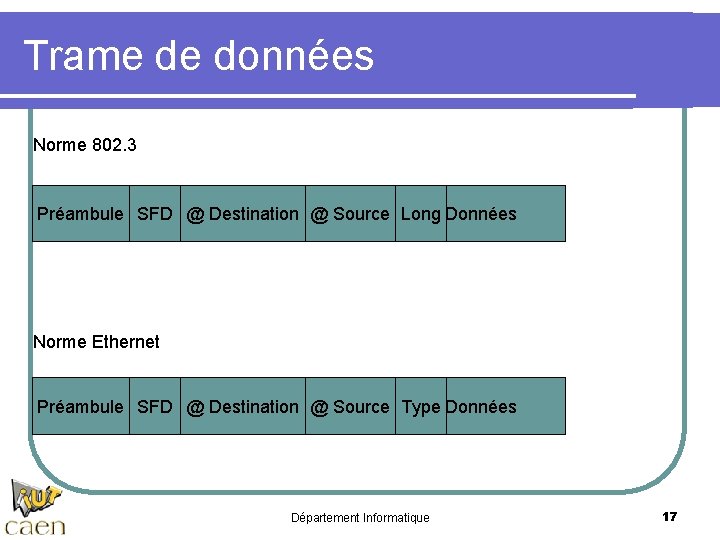 Trame de données Norme 802. 3 Préambule SFD @ Destination @ Source Long Données