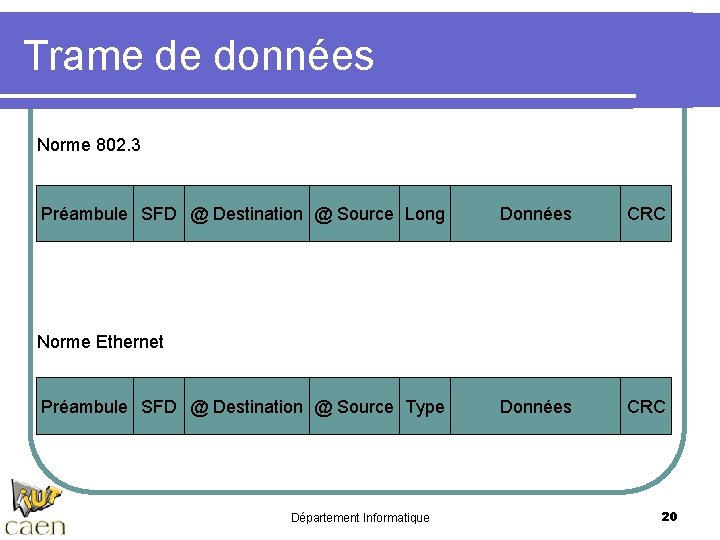 Trame de données Norme 802. 3 Préambule SFD @ Destination @ Source Long Données