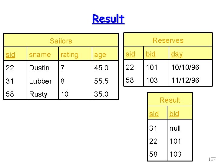 Result Reserves Sailors sid sname rating age sid bid day 22 Dustin 7 45.
