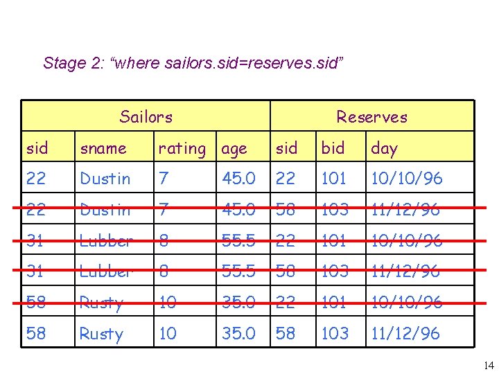 Stage 2: “where sailors. sid=reserves. sid” Sailors Reserves sid sname rating age sid bid