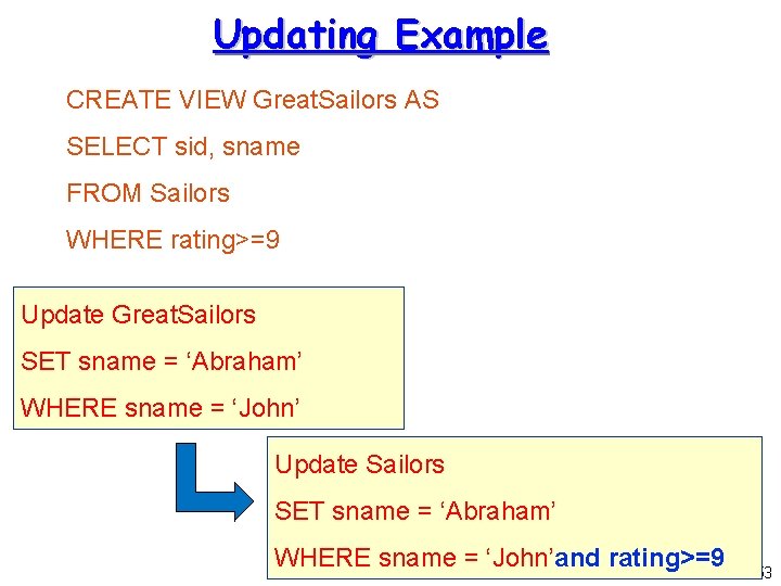 Updating Example CREATE VIEW Great. Sailors AS SELECT sid, sname FROM Sailors WHERE rating>=9