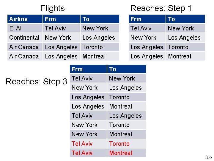 Flights Reaches: Step 1 Airline Frm To El Al Tel Aviv New York Los