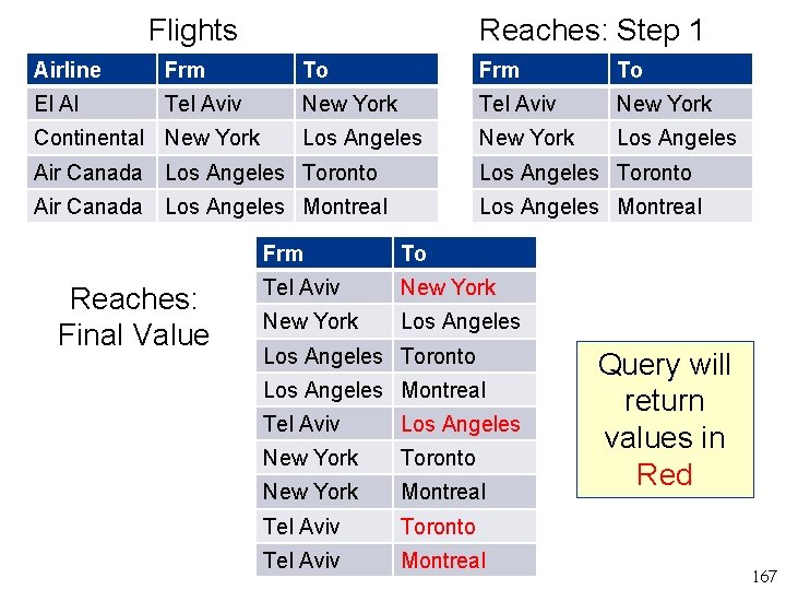 Flights Reaches: Step 1 Airline Frm To El Al Tel Aviv New York Los