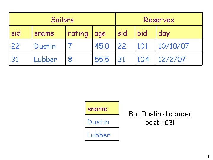 Sailors Reserves sid sname rating age sid bid day 22 Dustin 7 45. 0