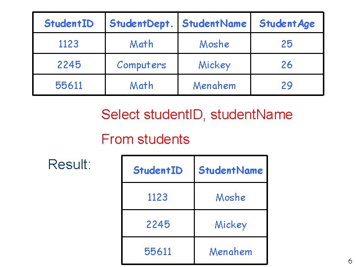 Student. ID Student. Dept. Student. Name Student. Age 1123 Math Moshe 25 2245 Computers