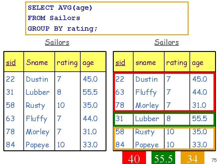 SELECT AVG(age) FROM Sailors GROUP BY rating; Sailors sid Sname rating age sid sname