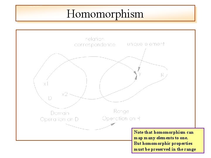 Homomorphism Note that homomorphism can map many elements to one. But homomorphic properties must