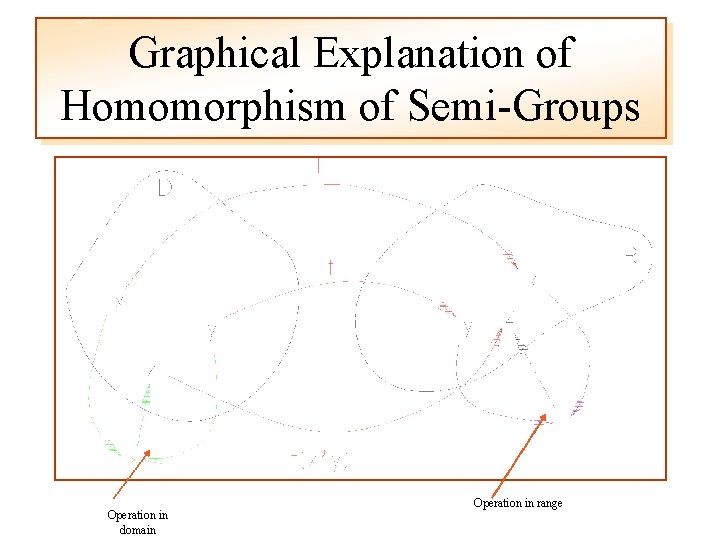 Graphical Explanation of Homomorphism of Semi-Groups Operation in domain Operation in range 