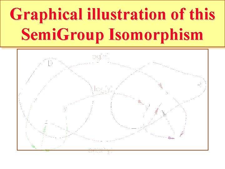 Graphical illustration of this Semi. Group Isomorphism 