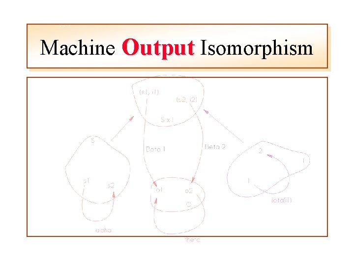 Machine Output Isomorphism 