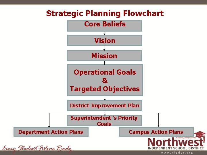 Strategic Planning Flowchart Core Beliefs Vision Mission Operational Goals & Targeted Objectives District Improvement